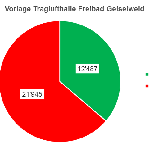 Grafik Ergebnis Traglufthalle. Vergrösserte Ansicht