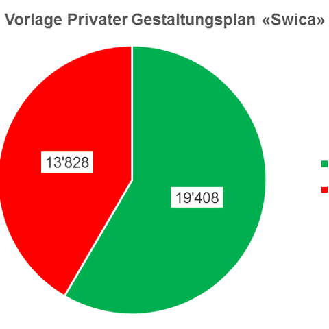 Grafik Ergebnis Swica. Vergrösserte Ansicht