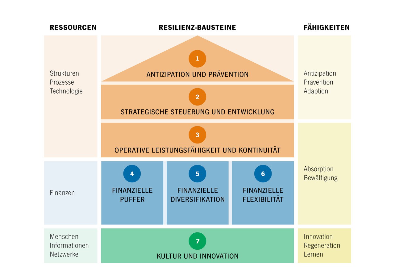 Die Dimensionen der finanziellen Resilienz