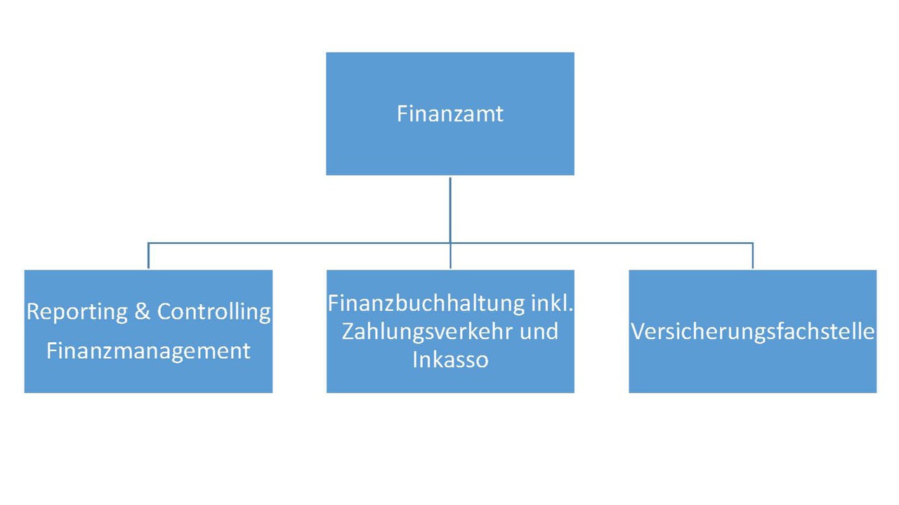Organigramm des Finanzamts der Stadt Winterthur