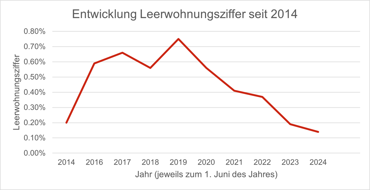 Eine Grafik zur Leerwohnungsziffer (y-Achse) pro Jahr (x-Achse), ab dem Jahr 2014 ist die Leerwohnungsziffer gestiegen und ab 2020 wieder stark gesuken.