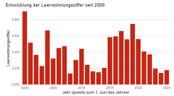 Grafik Entwicklung der Leerwohnungsziffer als Balkendiagramm. Das Diagramm zeigt, dass die Leerwohnungsziffer nach einem Anstieg in den Jahren 2015 bis 2020 seither kontinuierlich absinkt.