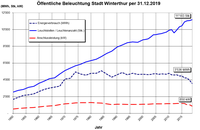 Grafik zum Verlauf des Energieverbrauchs