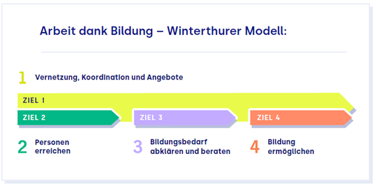 Abbildung der Bildunsstrategie: 1. Ziel: Vernetzung, Koordination und Angebote, Zweites Ziel: Personen erreichen, Drittes Ziel: Bildungsbedarf abklären und beraten, Viertes Ziel: Bildung ermöglichen