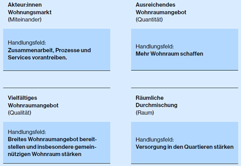 Grafik der vier Handlungsfelder: Akteur.innen Wohnungsmarkt, Ausreichendes Wohnraumangebot, vielfältiges Wohnraumangebot, räumliche Durchmischung