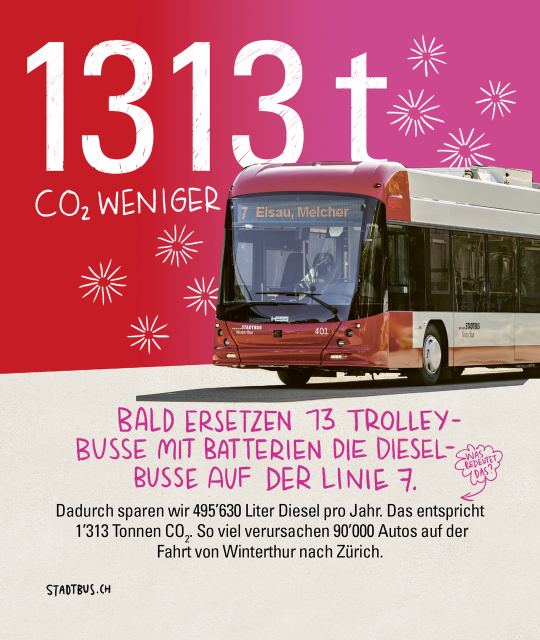 1313 Tonnen weniger CO2