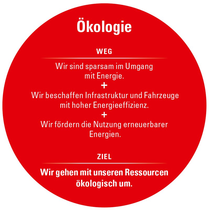 Strategie Nachhaltigkeit und Ökologie