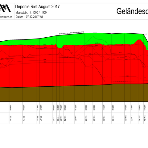 Geländeschnitt Deponie Riet. Vergrösserte Ansicht